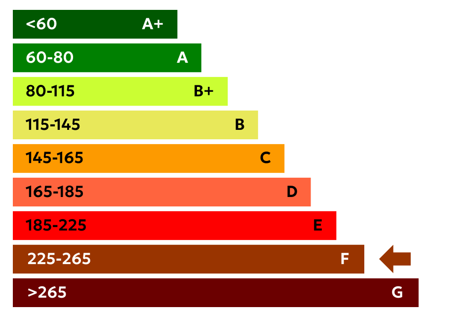 Energy Class f