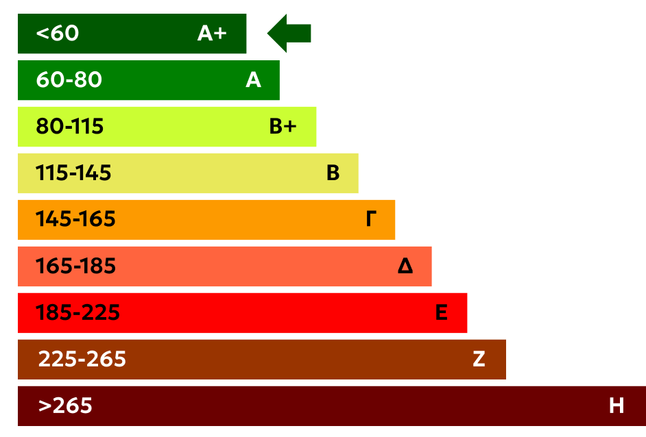 Energy Class ap
