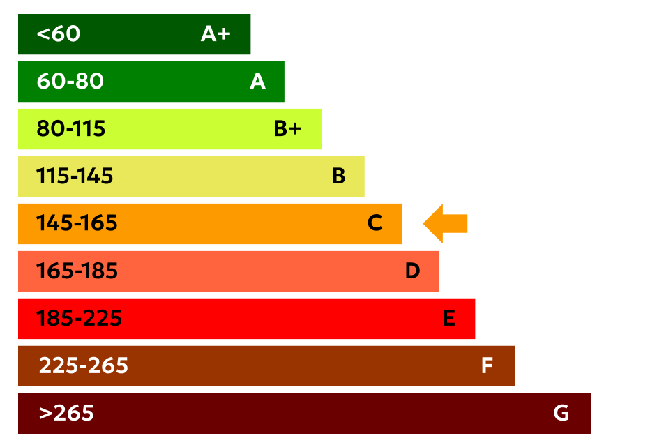 Energy Class c
