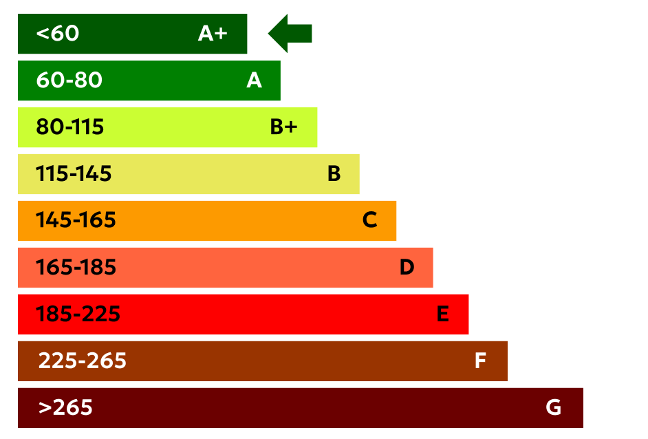 Energy Class ap