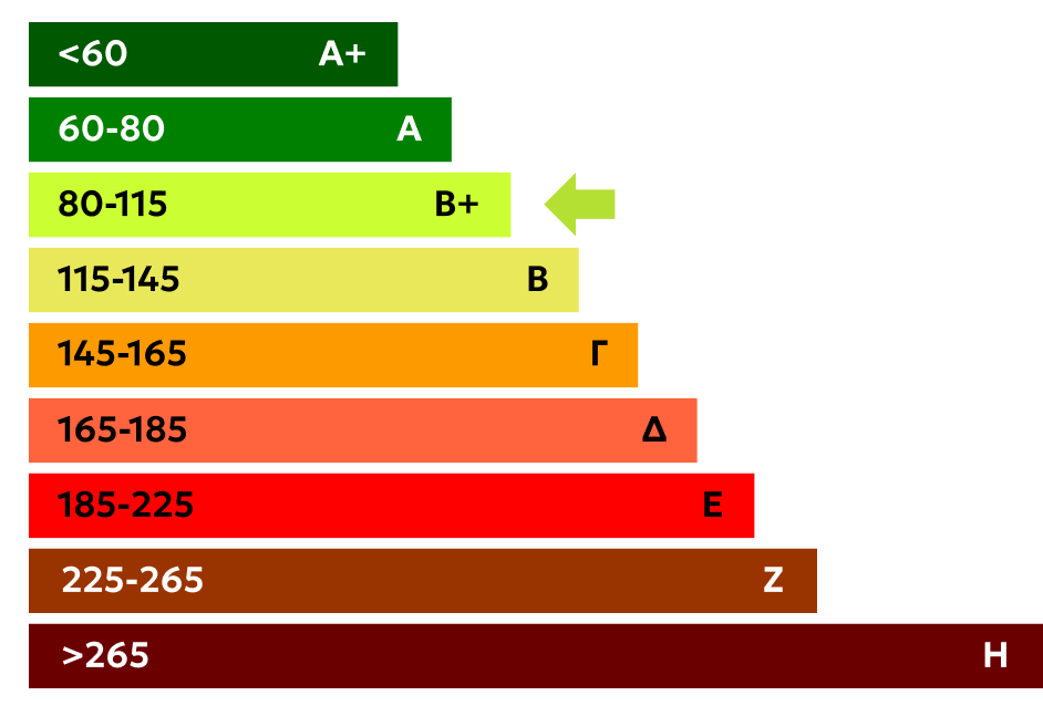 Energy Class bp
