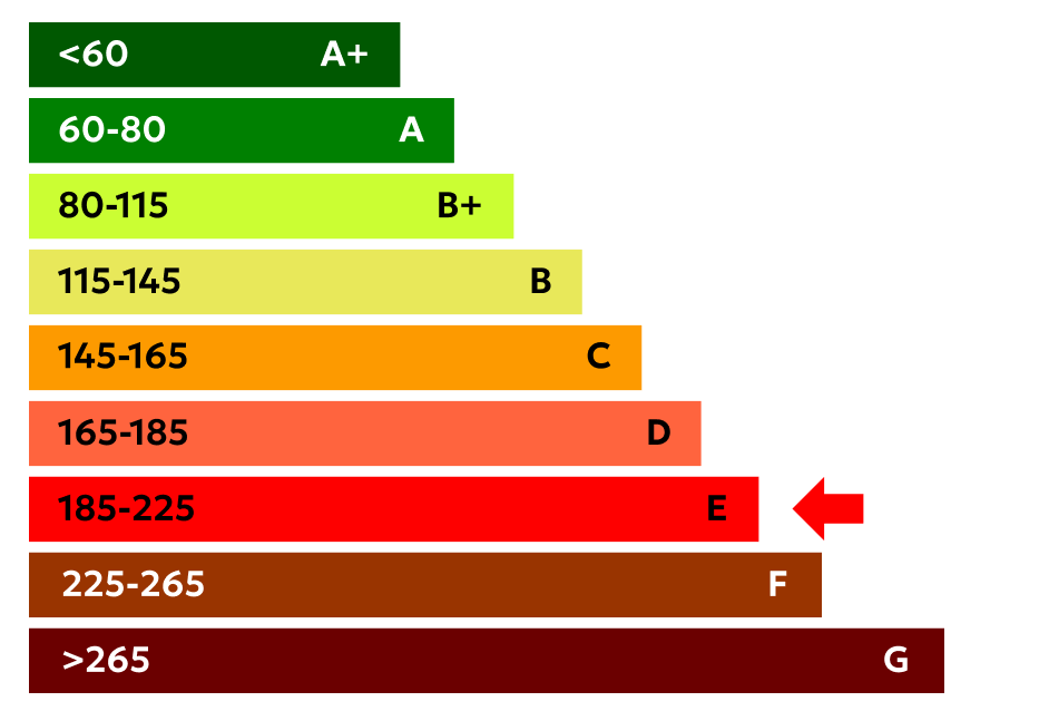 Energy Class e