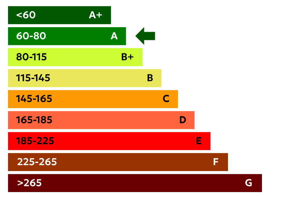 Energy Class a