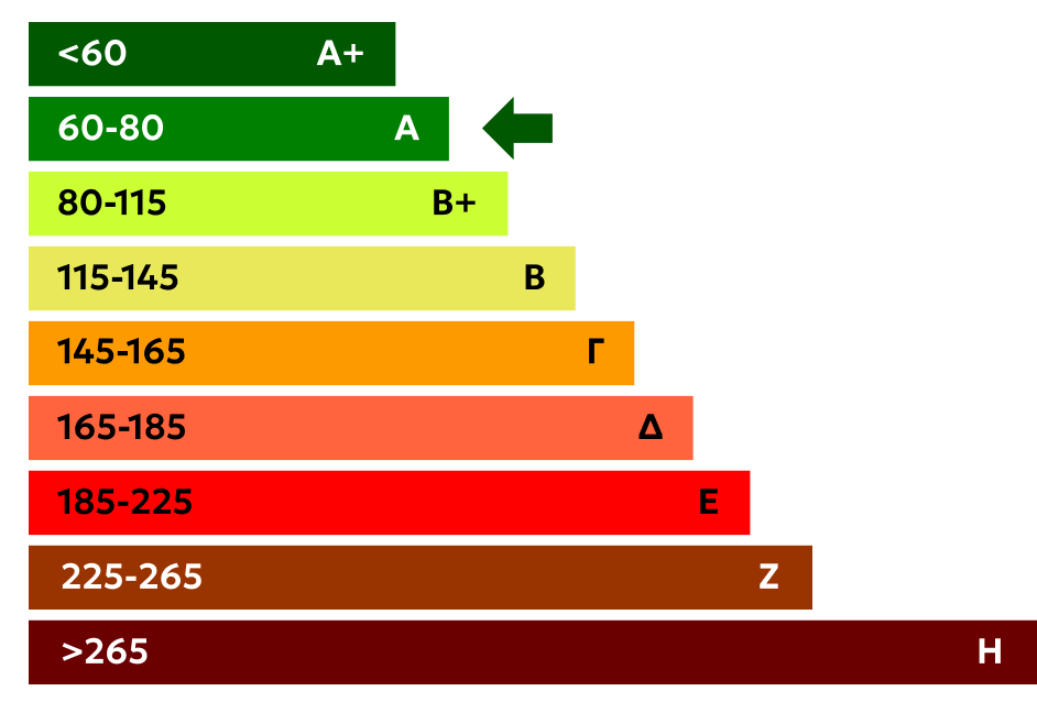 Energy Class a