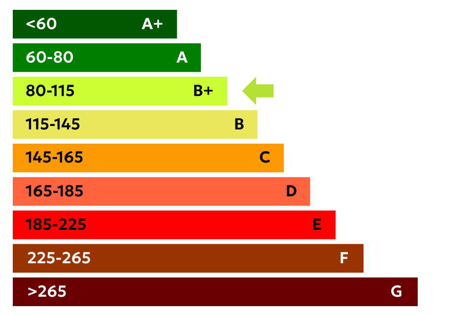 Energy Class bp