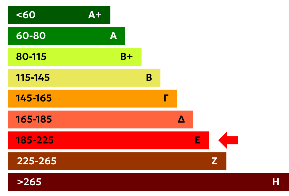 Energy Class e